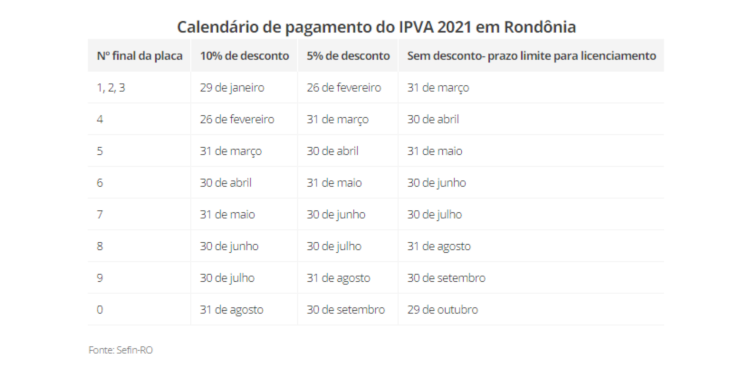 IPVA 2021 Governo de Rondônia divulga calendário de pagamento e